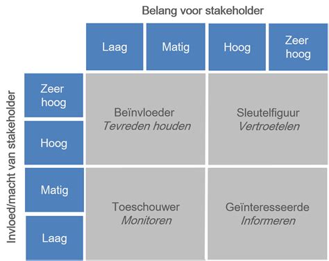 stakeholders nederlands.
